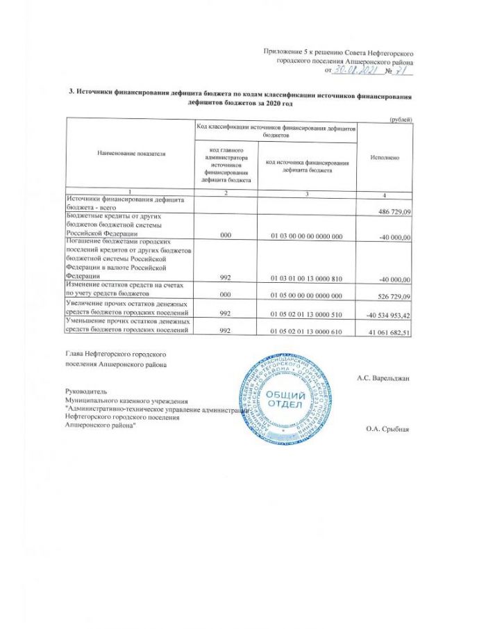 Об исполнении бюджета Нефтегорского городского поселения Апшеронского района за 2020 год