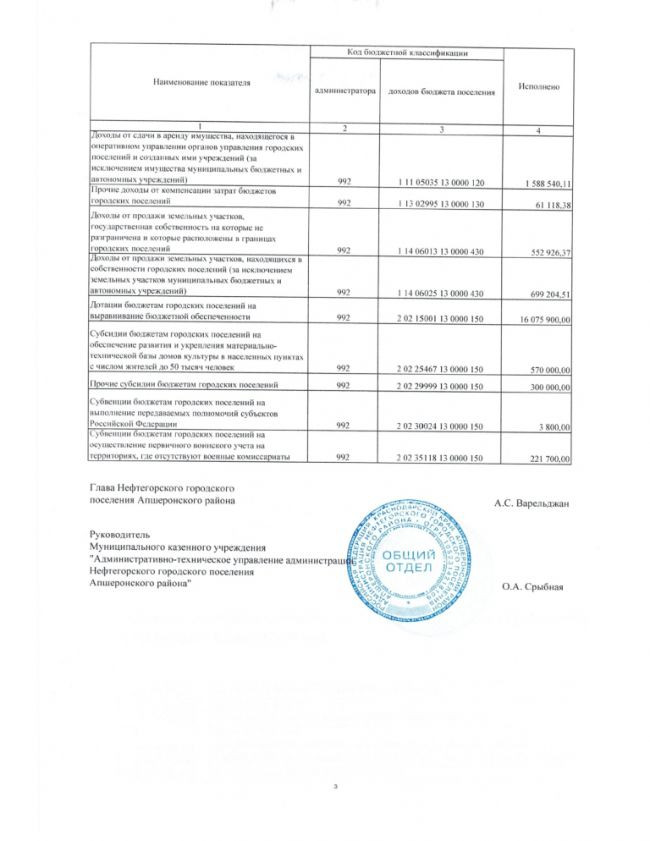 Об исполнения бюджета Нефтегорского городского поселения Апшеронского района за 2019 год