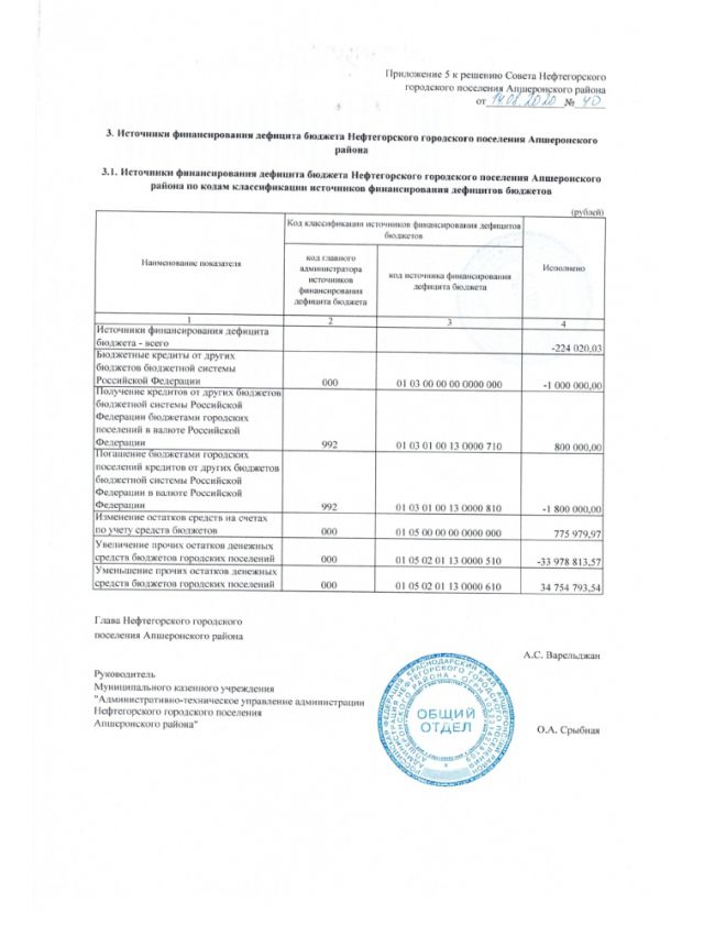 Об исполнения бюджета Нефтегорского городского поселения Апшеронского района за 2019 год